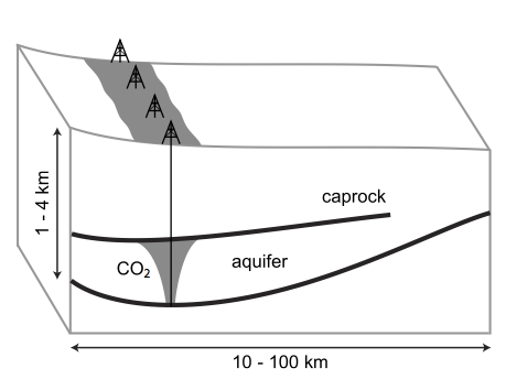 Pressure and migration constraints on CO2 storage