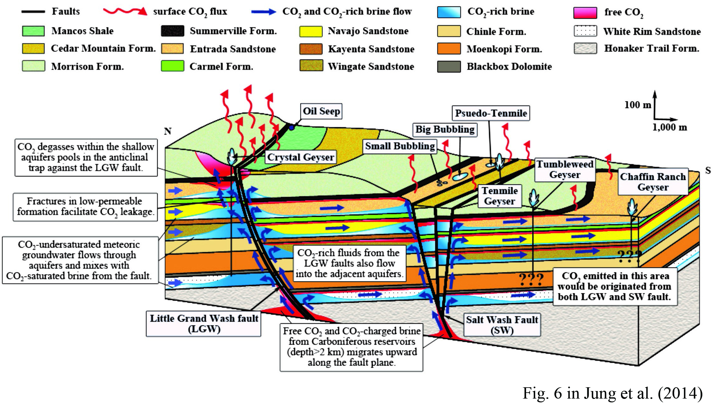 Leakage of CO2 and brine through fault zones